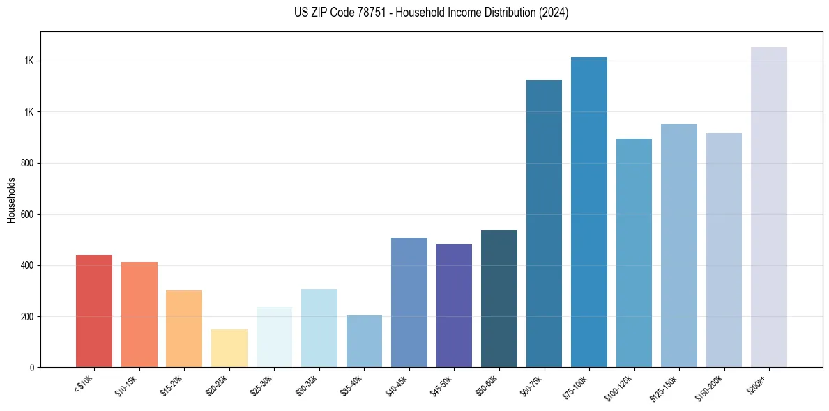 Income Distribution for 