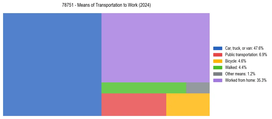 Commute modes in US ZIP Code 78751