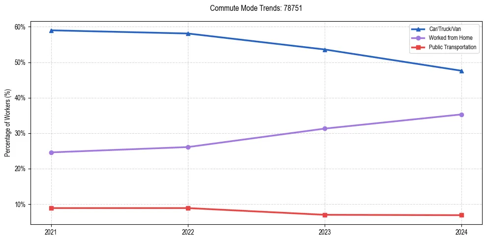 Transportation trends in US ZIP Code 78751