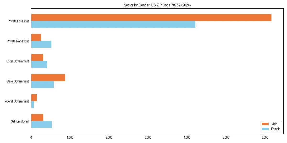 Employment sector breakdown by gender in 