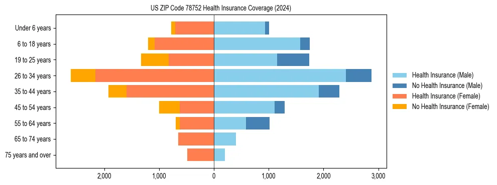 Health insurance pyramid for US ZIP Code 78752