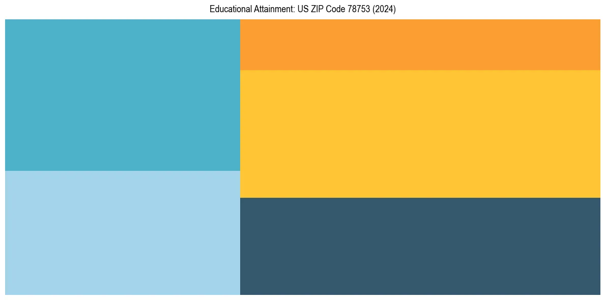 Education Treemap for  in 2024