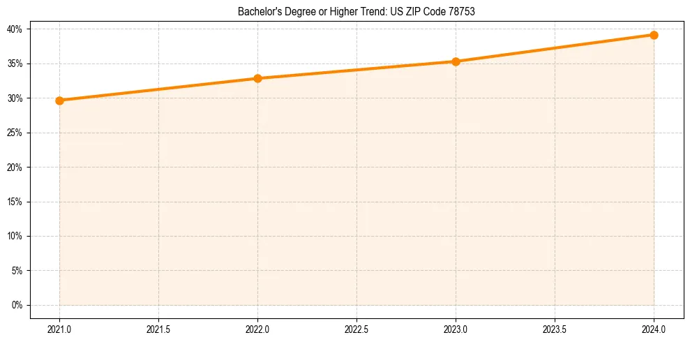 Trend chart showing bachelor degree growth in 
