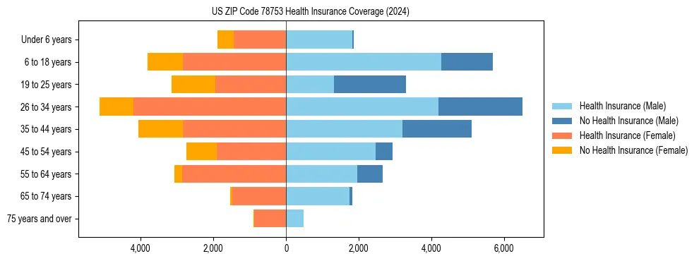 Health insurance pyramid for US ZIP Code 78753