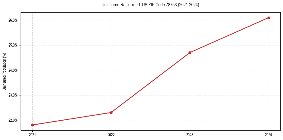 Uninsured trend chart for US ZIP Code 78753