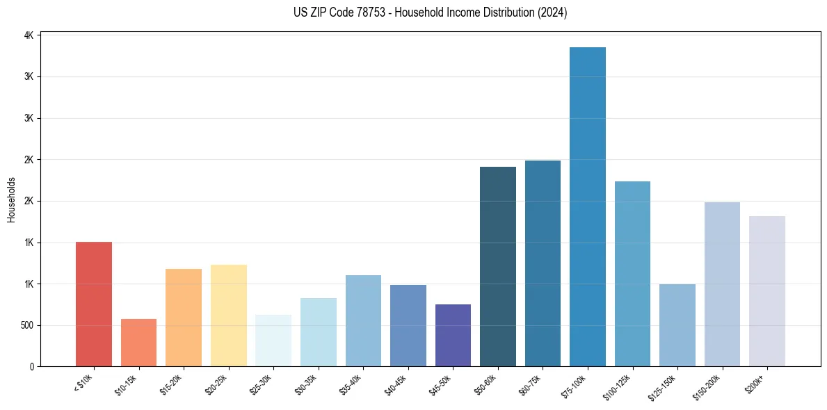 Income Distribution for 