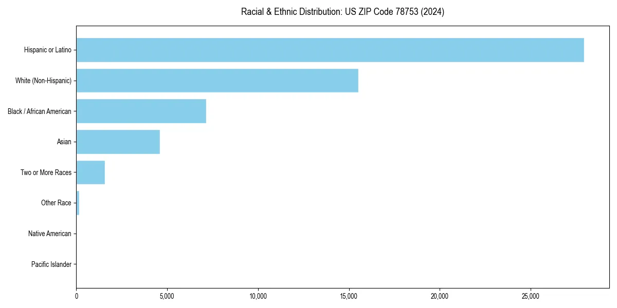 Bar chart showing racial distribution in  for 2024