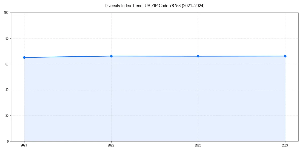 Line chart showing diversity index trends for 