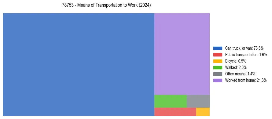 Commute modes in US ZIP Code 78753