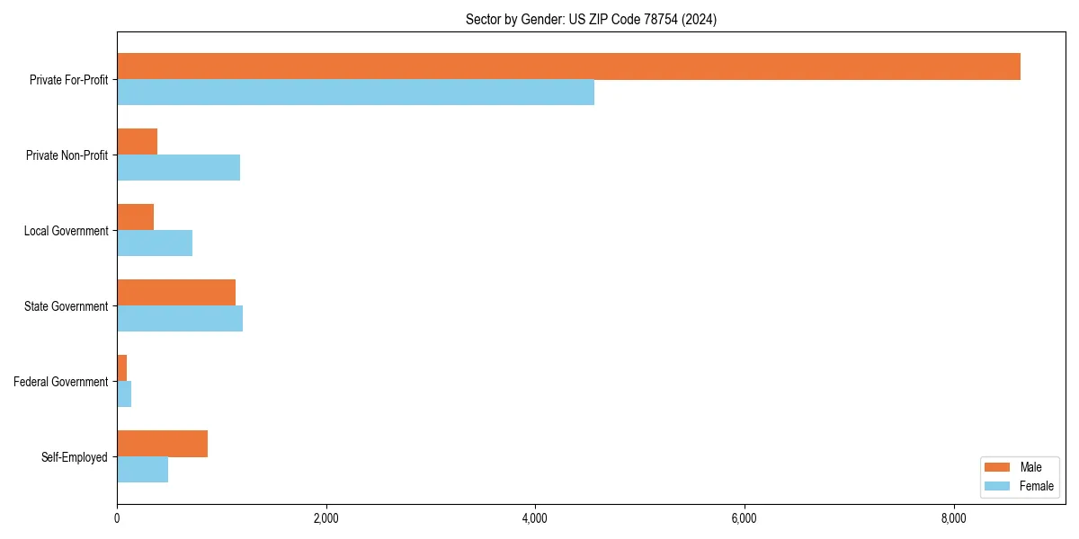 Employment sector breakdown by gender in 