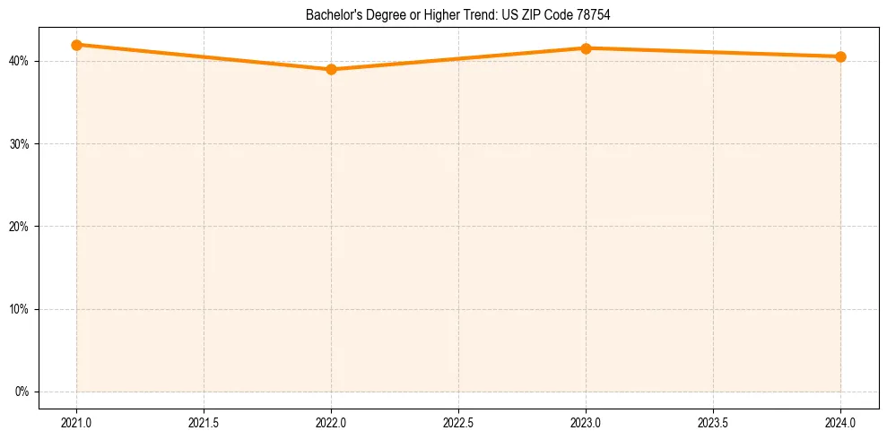 Trend chart showing bachelor degree growth in 