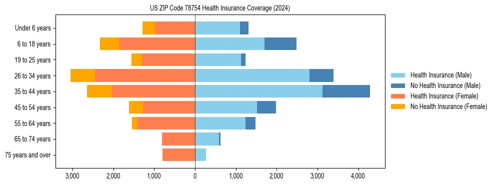 Health insurance pyramid for US ZIP Code 78754