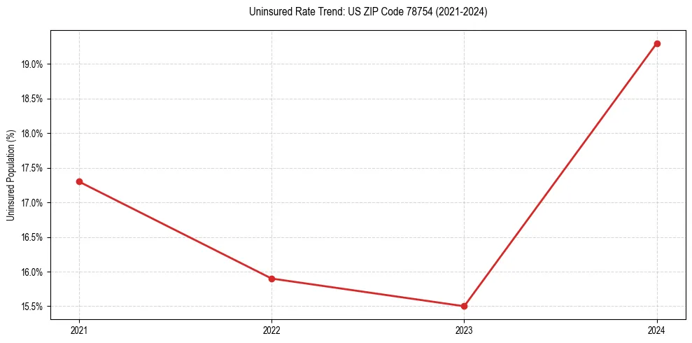 Uninsured trend chart for US ZIP Code 78754