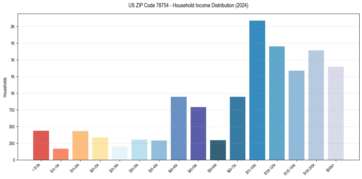 Income Distribution for 