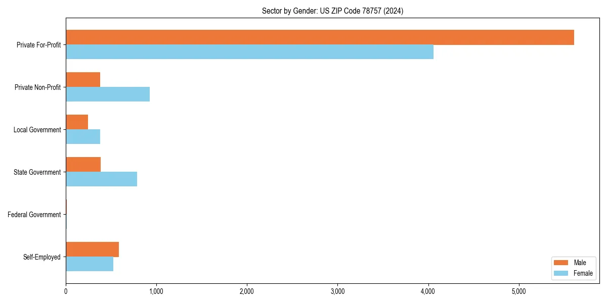 Employment sector breakdown by gender in 
