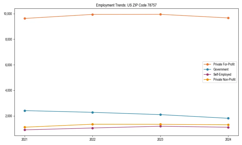 Long-term employment trends in 