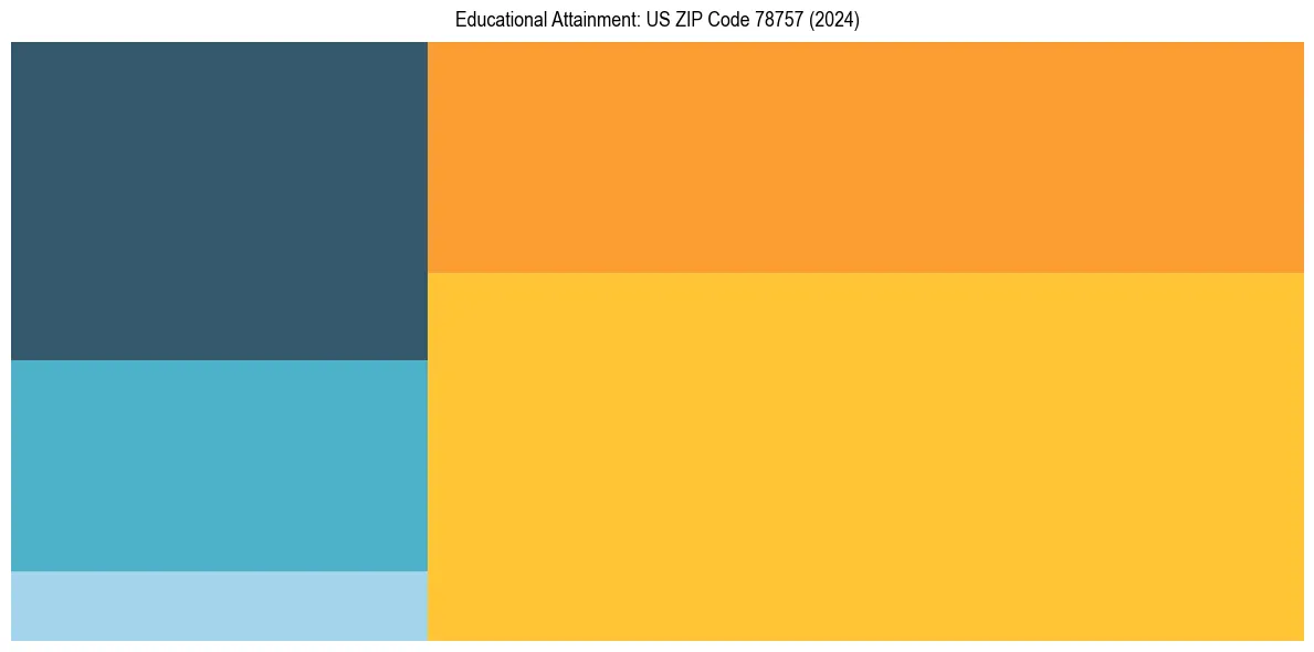 Education Treemap for  in 2024