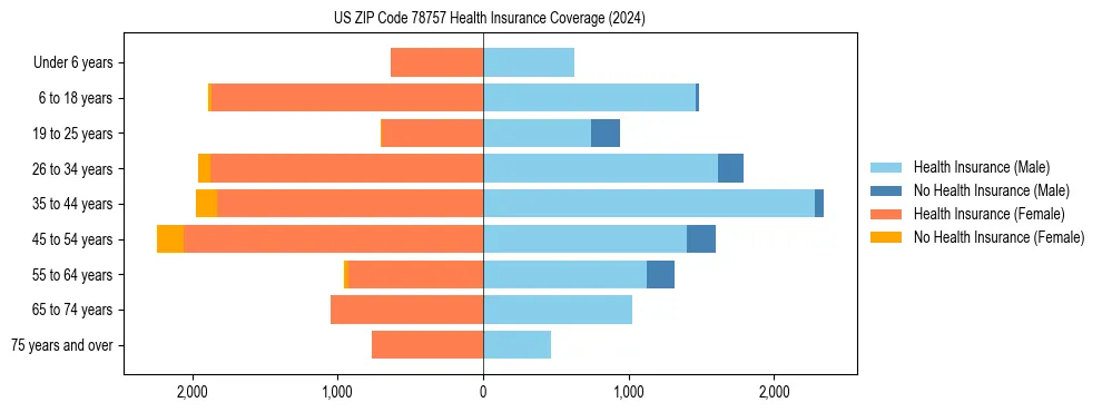 Health insurance pyramid for US ZIP Code 78757