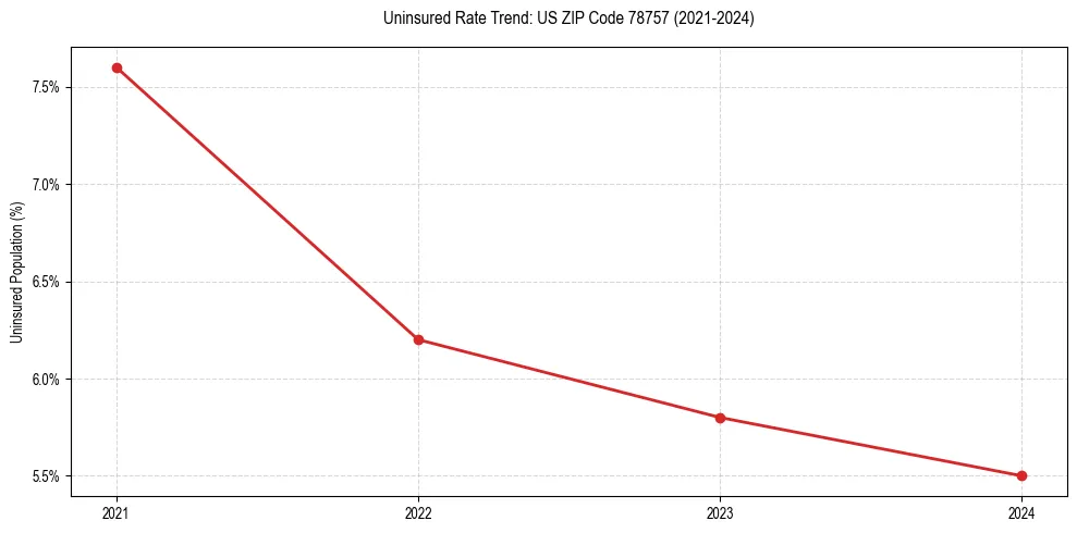 Uninsured trend chart for US ZIP Code 78757