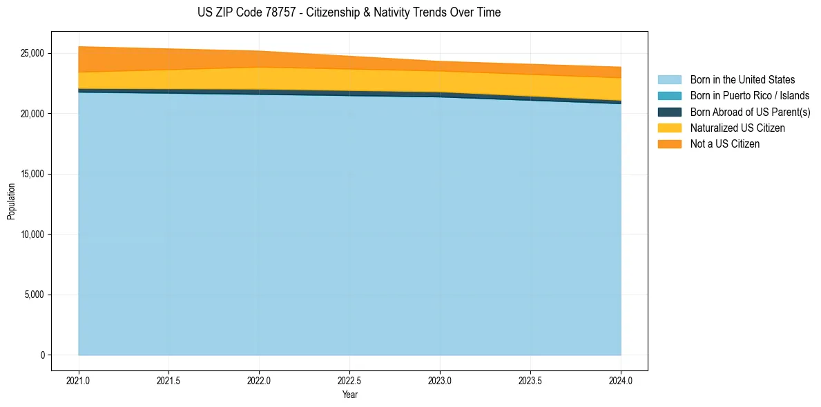 Historical nativity trends for 