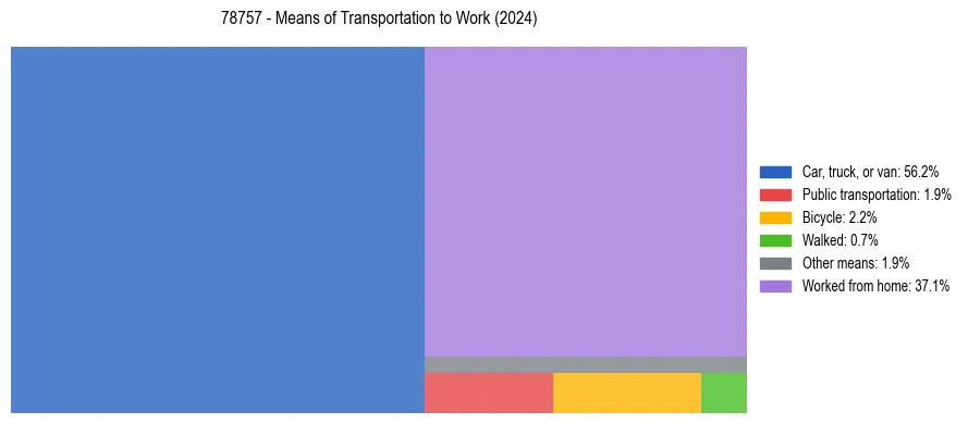 Commute modes in US ZIP Code 78757