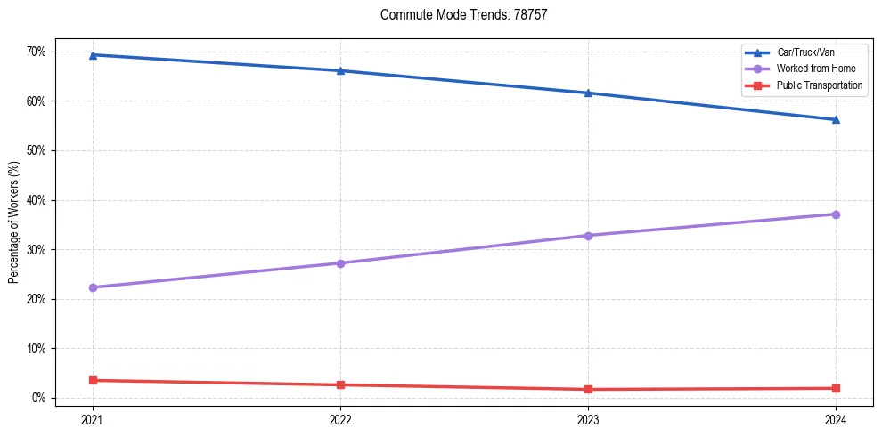 Transportation trends in US ZIP Code 78757
