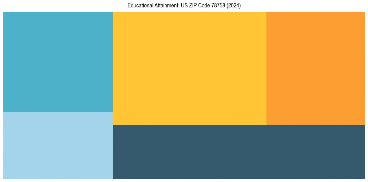 Education Treemap for  in 2024