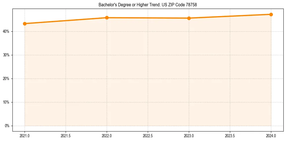 Trend chart showing bachelor degree growth in 
