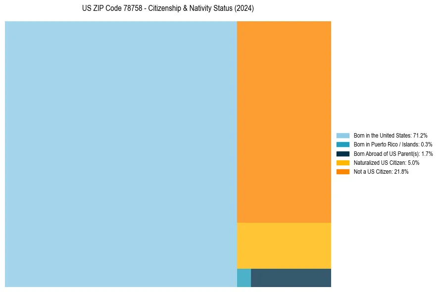Nativity Treemap for 