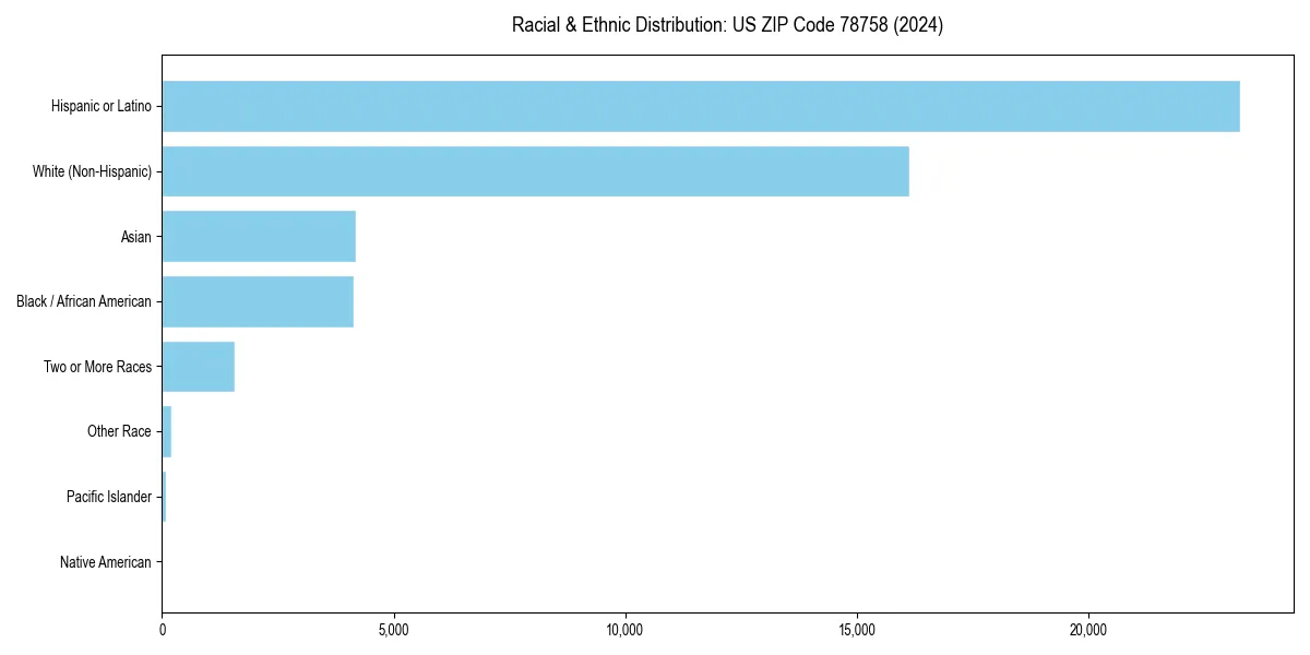 Bar chart showing racial distribution in  for 2024
