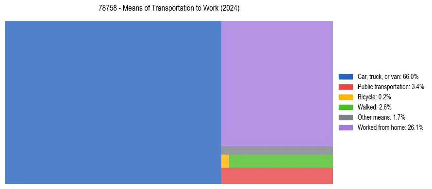Commute modes in US ZIP Code 78758