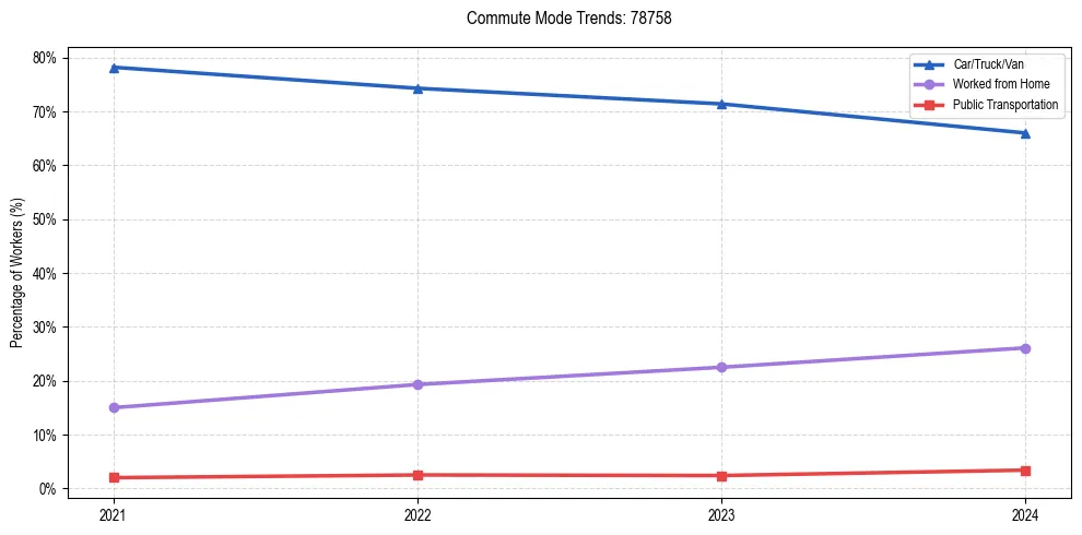 Transportation trends in US ZIP Code 78758