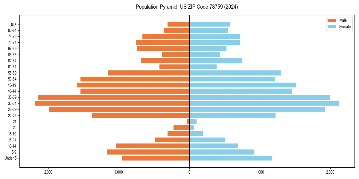 Population pyramid for 
