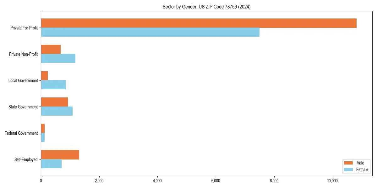 Employment sector breakdown by gender in 