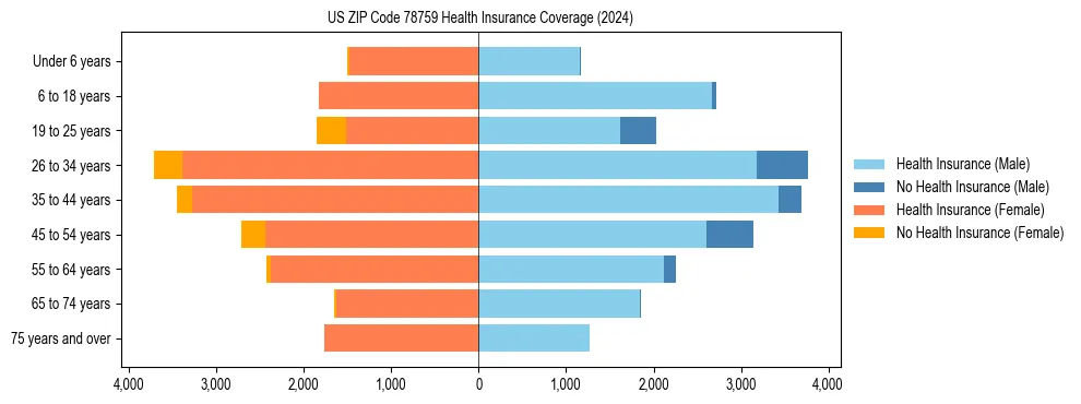 Health insurance pyramid for US ZIP Code 78759