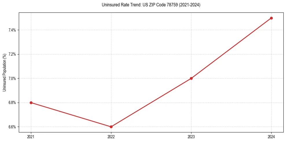 Uninsured trend chart for US ZIP Code 78759