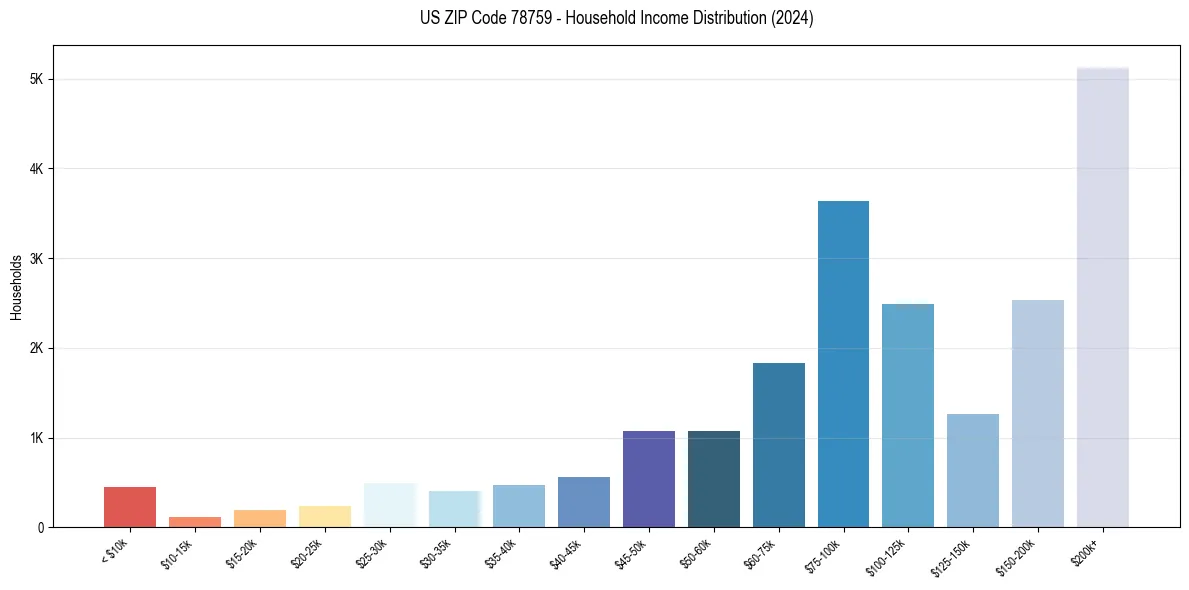 Income Distribution for 