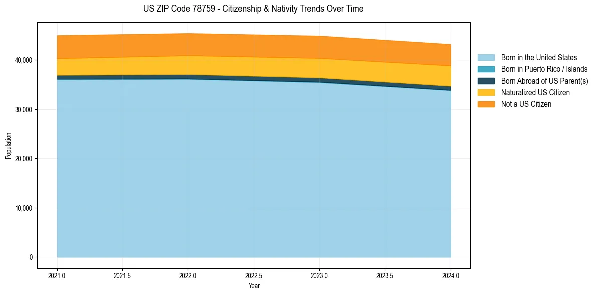 Historical nativity trends for 