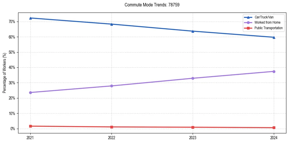 Transportation trends in US ZIP Code 78759