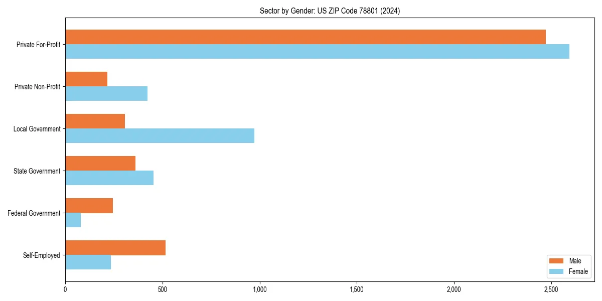 Employment sector breakdown by gender in 