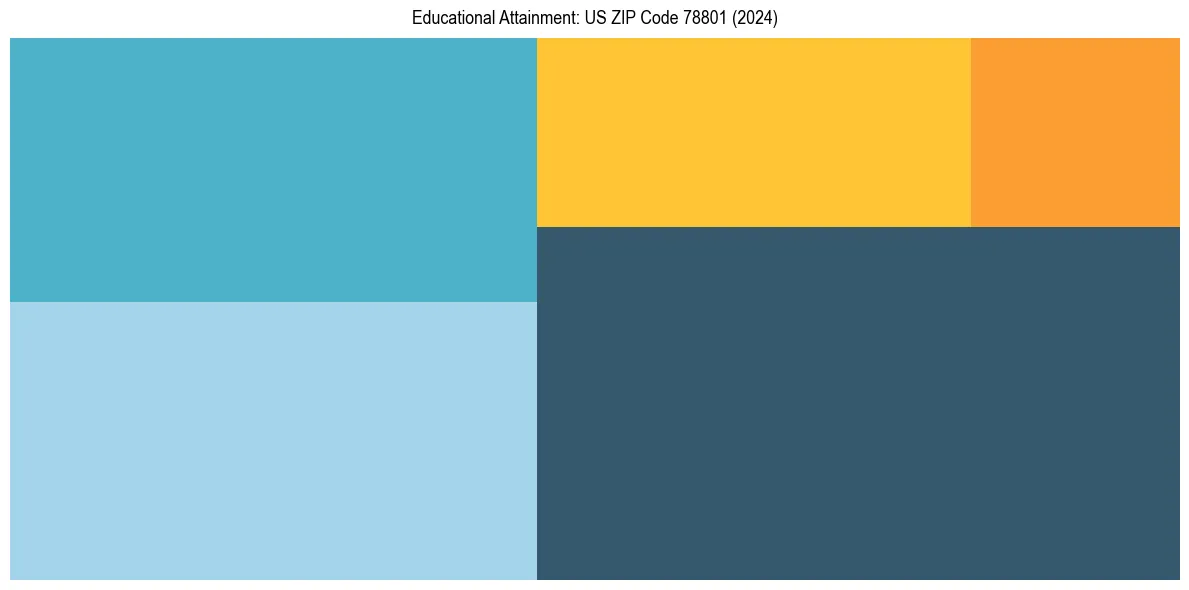 Education Treemap for  in 2024