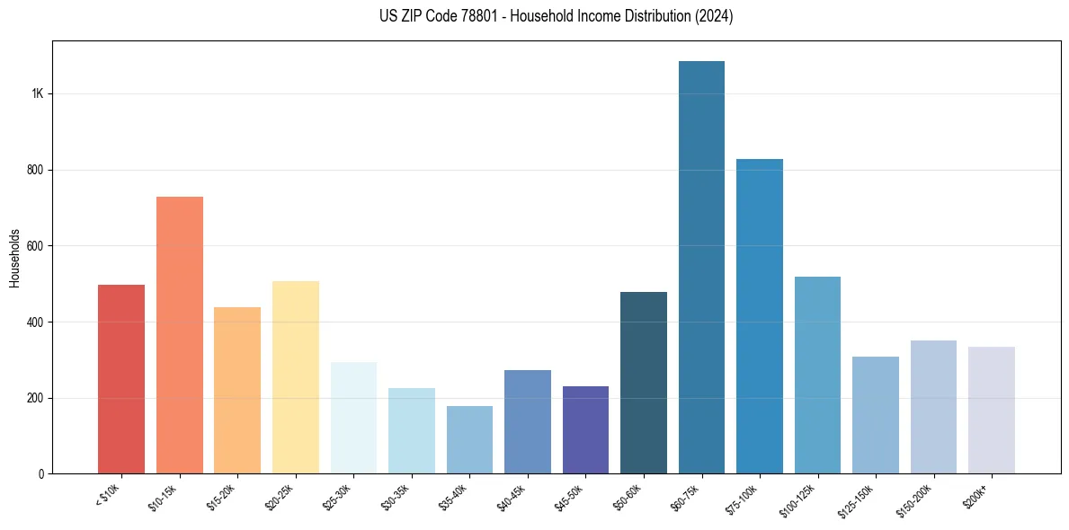 Income Distribution for 