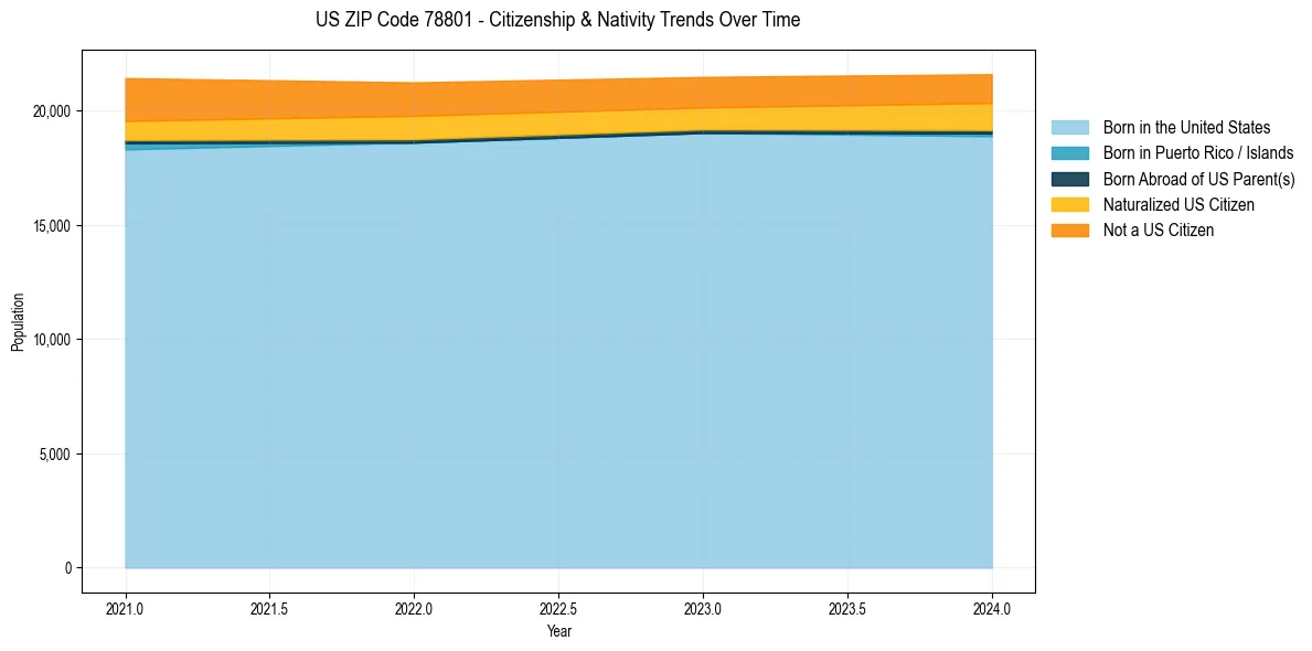 Historical nativity trends for 