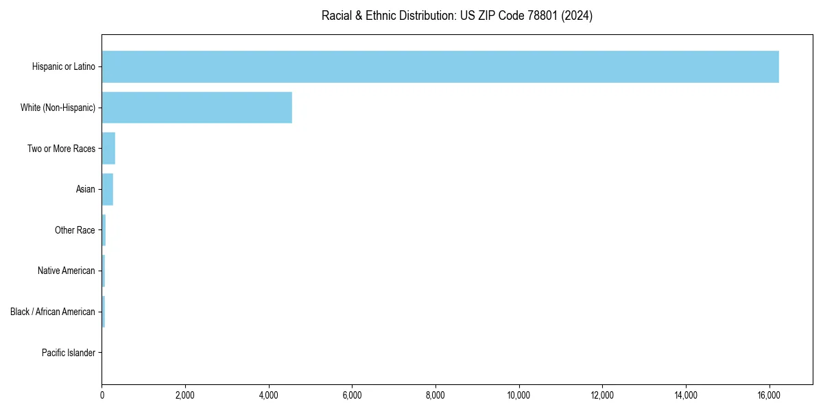 Bar chart showing racial distribution in  for 2024