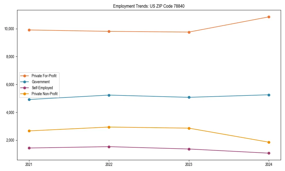 Long-term employment trends in 