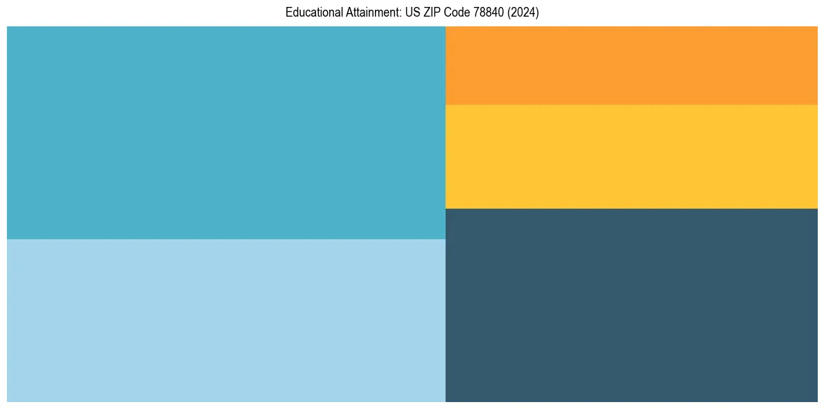 Education Treemap for  in 2024