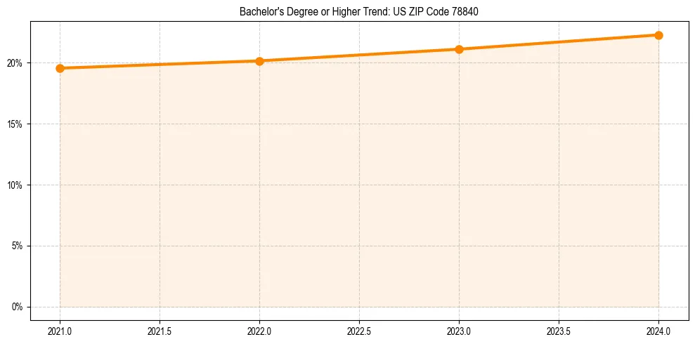 Trend chart showing bachelor degree growth in 