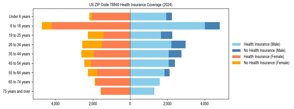 Health insurance pyramid for US ZIP Code 78840
