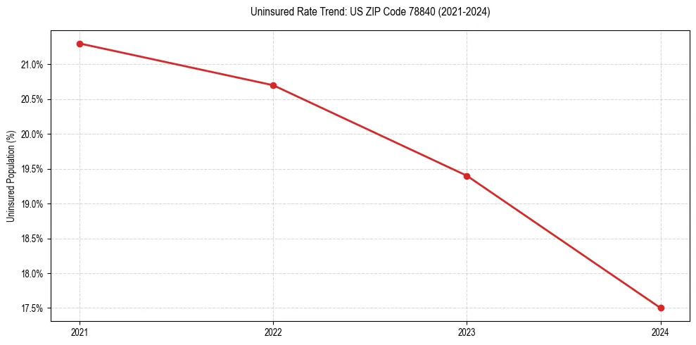 Uninsured trend chart for US ZIP Code 78840