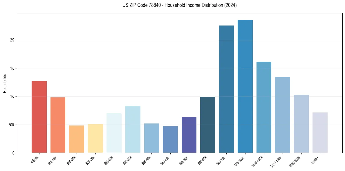 Income Distribution for 